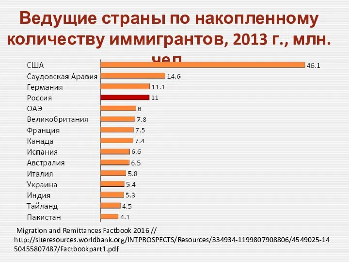 Ведущие страны по накопленному количеству иммигрантов, 2013 г., млн. чел.