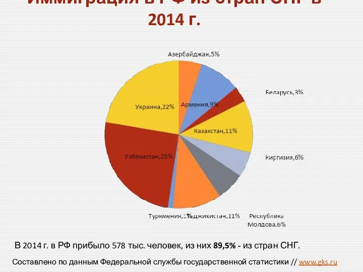 Иммиграция в РФ из стран СНГ в 2014 г. Составлено