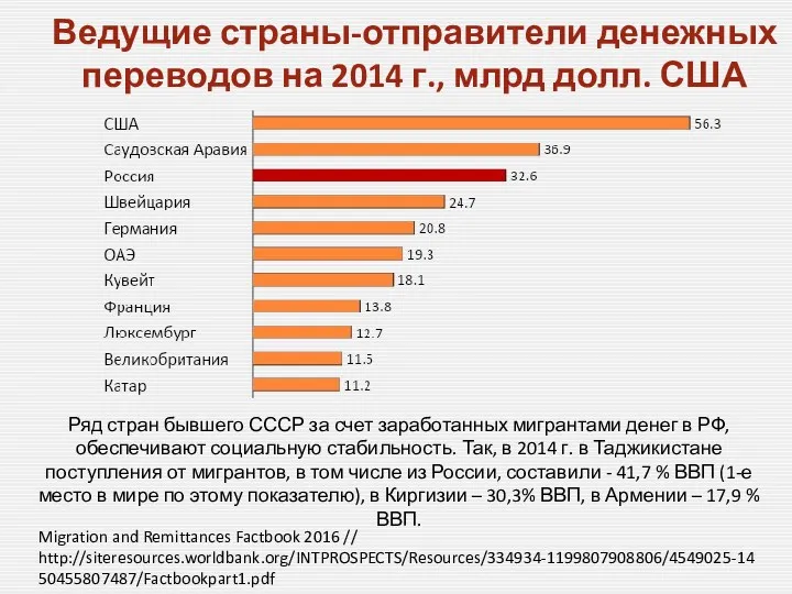 Ведущие страны-отправители денежных переводов на 2014 г., млрд долл. США