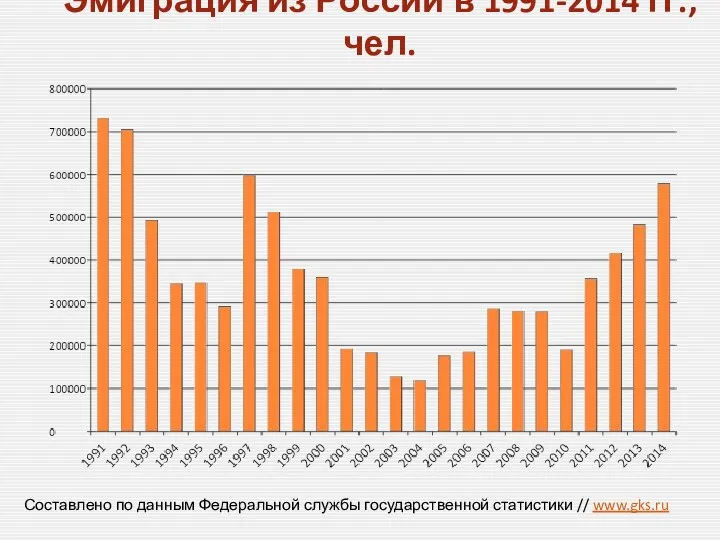 Эмиграция из России в 1991-2014 гг., чел. Составлено по данным Федеральной службы государственной статистики // www.gks.ru