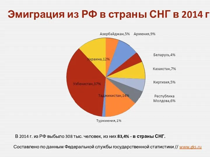 Эмиграция из РФ в страны СНГ в 2014 г. Составлено