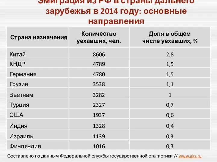 Эмиграция из РФ в страны дальнего зарубежья в 2014 году: