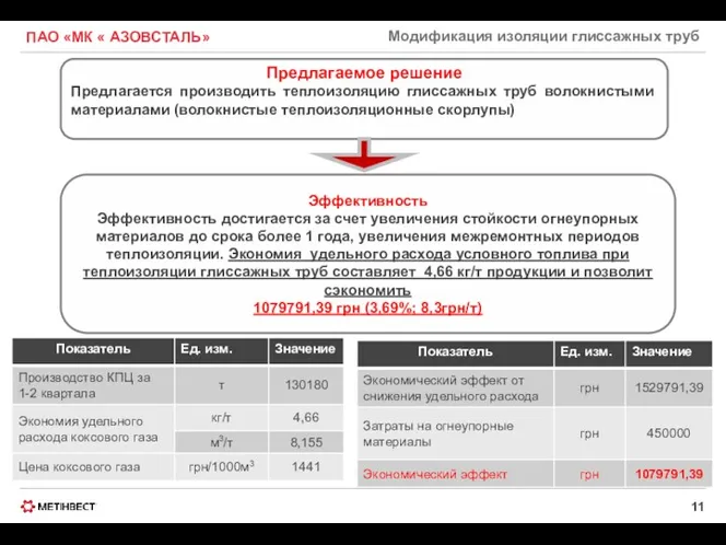 ПАО «МК « АЗОВСТАЛЬ» Модификация изоляции глиссажных труб Предлагаемое решение Предлагается производить теплоизоляцию