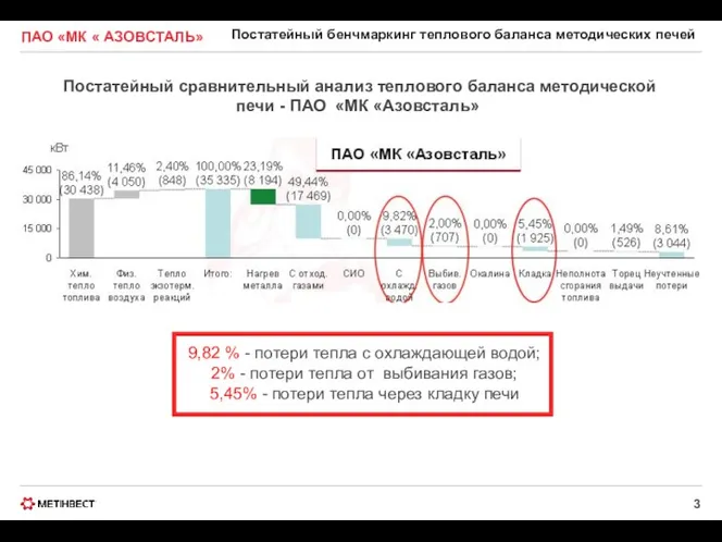 ПАО «МК « АЗОВСТАЛЬ» Постатейный бенчмаркинг теплового баланса методических печей Постатейный сравнительный анализ