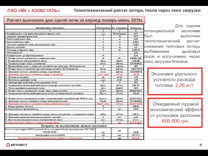 ПАО «МК « АЗОВСТАЛЬ» Теплотехнический расчет потерь тепла через окно загрузки Экономия удельного