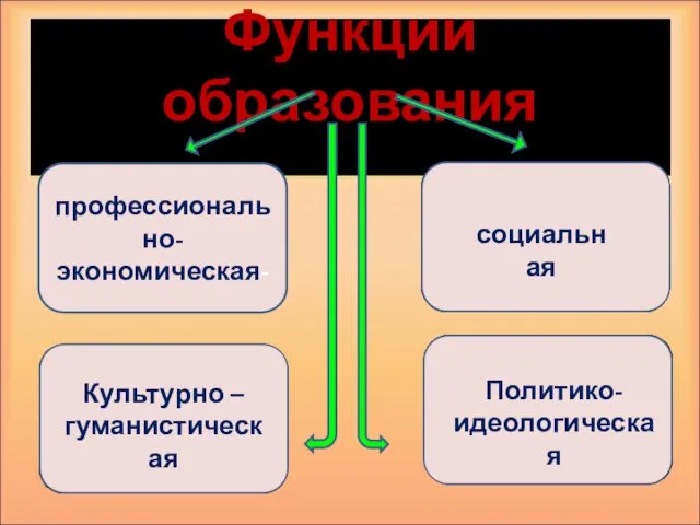 Функции образования профессионально-экономическая- социальная Культурно – гуманистическая Политико- идеологическая