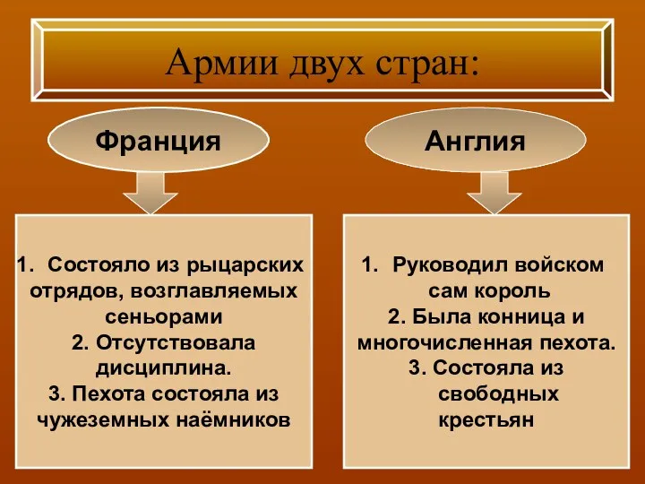 Армии двух стран: Франция Англия Состояло из рыцарских отрядов, возглавляемых