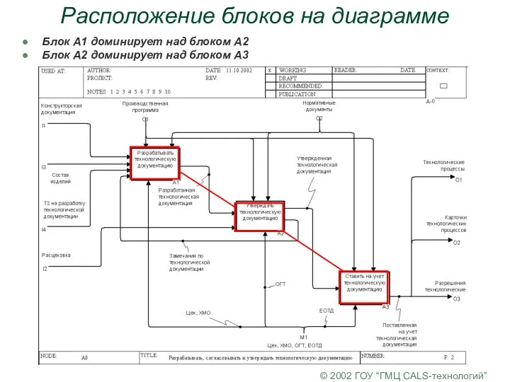 © 2002 ГОУ “ГМЦ CALS-технологий” Расположение блоков на диаграмме Блок