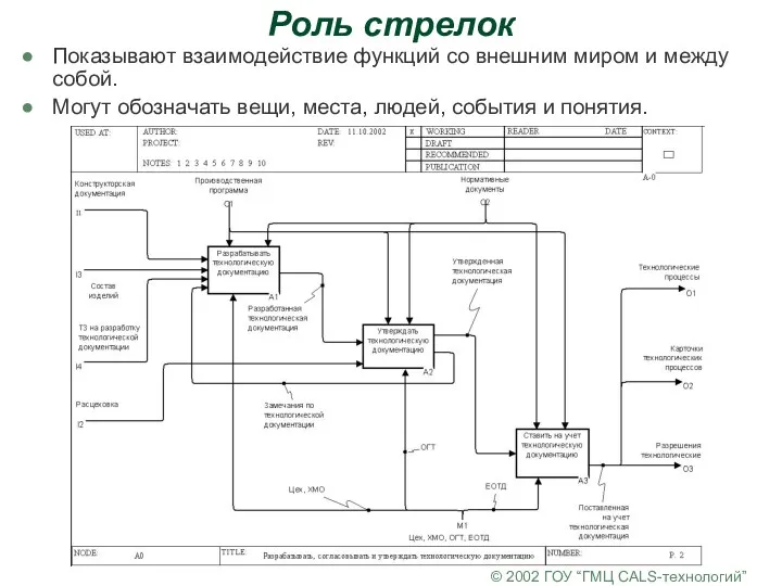 © 2002 ГОУ “ГМЦ CALS-технологий” Роль стрелок Показывают взаимодействие функций