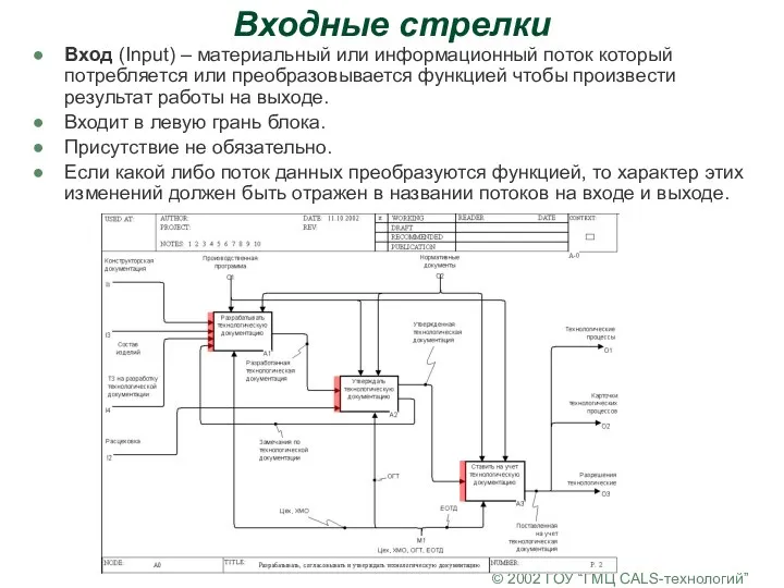 © 2002 ГОУ “ГМЦ CALS-технологий” Входные стрелки Вход (Input) –