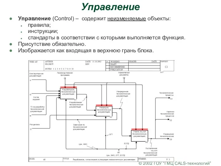 © 2002 ГОУ “ГМЦ CALS-технологий” Управление Управление (Control) – содержит