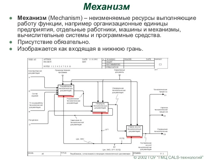 © 2002 ГОУ “ГМЦ CALS-технологий” Механизм Механизм (Mechanism) – неизменяемые