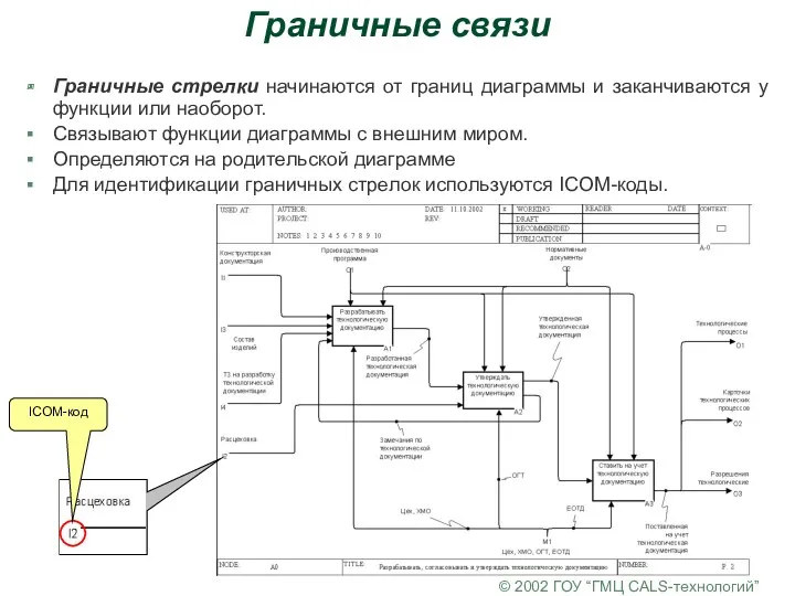 © 2002 ГОУ “ГМЦ CALS-технологий” Граничные связи Граничные стрелки начинаются