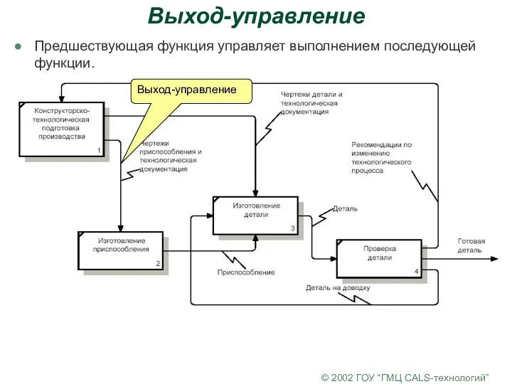 © 2002 ГОУ “ГМЦ CALS-технологий” Выход-управление Предшествующая функция управляет выполнением последующей функции. Выход-управление