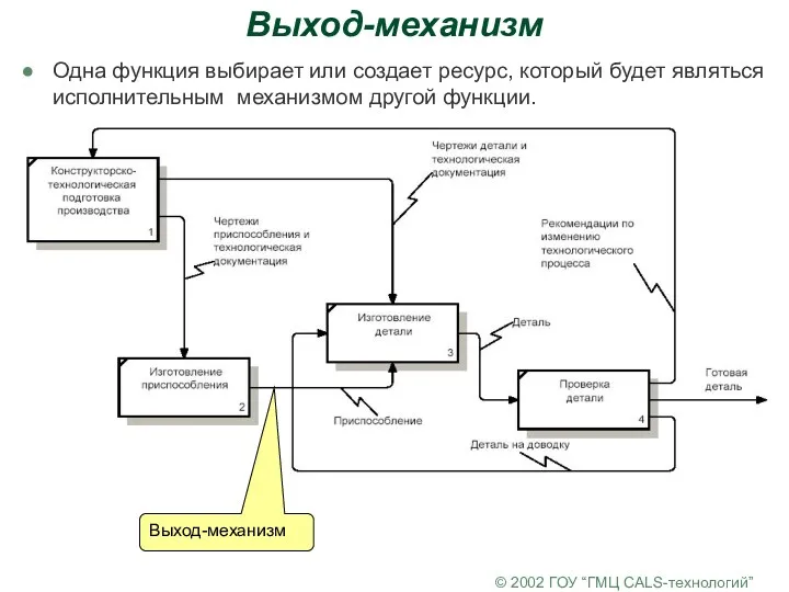 © 2002 ГОУ “ГМЦ CALS-технологий” Выход-механизм Одна функция выбирает или