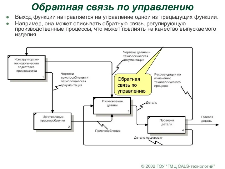 © 2002 ГОУ “ГМЦ CALS-технологий” Обратная связь по управлению Выход