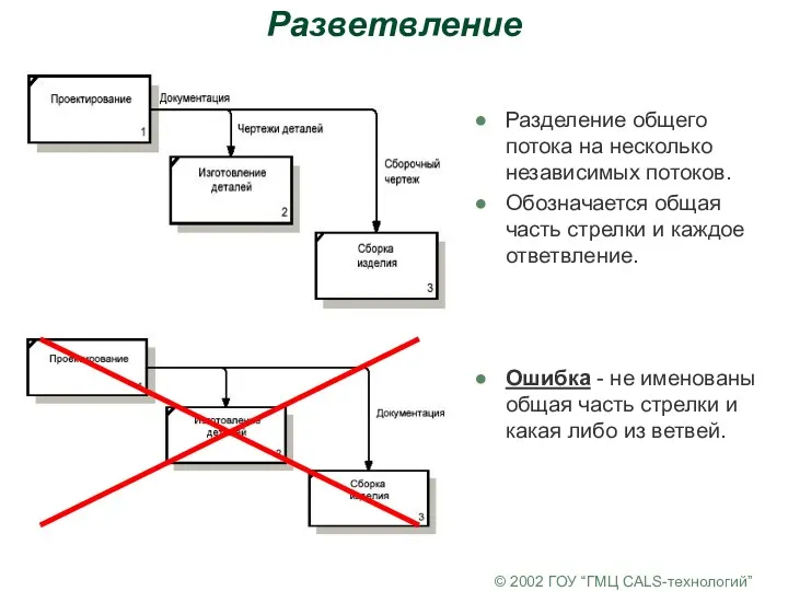 © 2002 ГОУ “ГМЦ CALS-технологий” Разветвление Разделение общего потока на