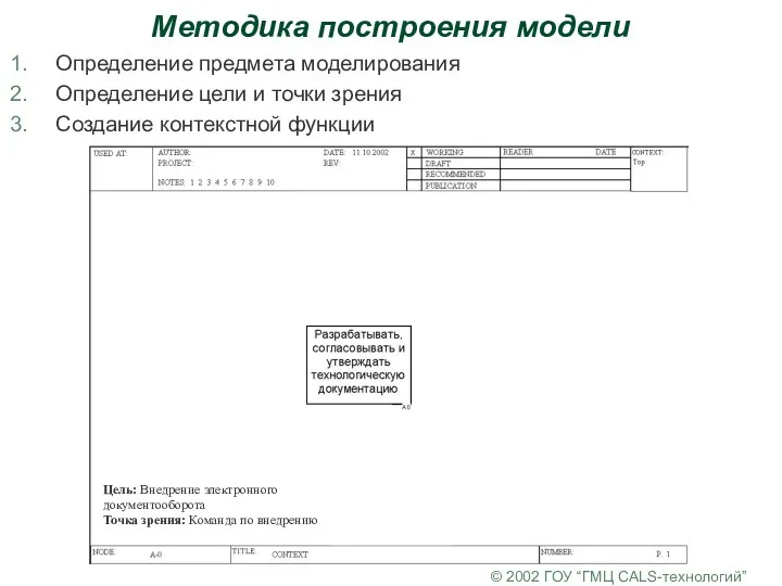 © 2002 ГОУ “ГМЦ CALS-технологий” Методика построения модели Определение предмета