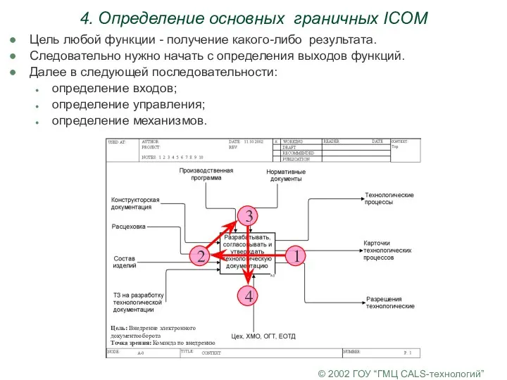 © 2002 ГОУ “ГМЦ CALS-технологий” 4. Определение основных граничных ICOM