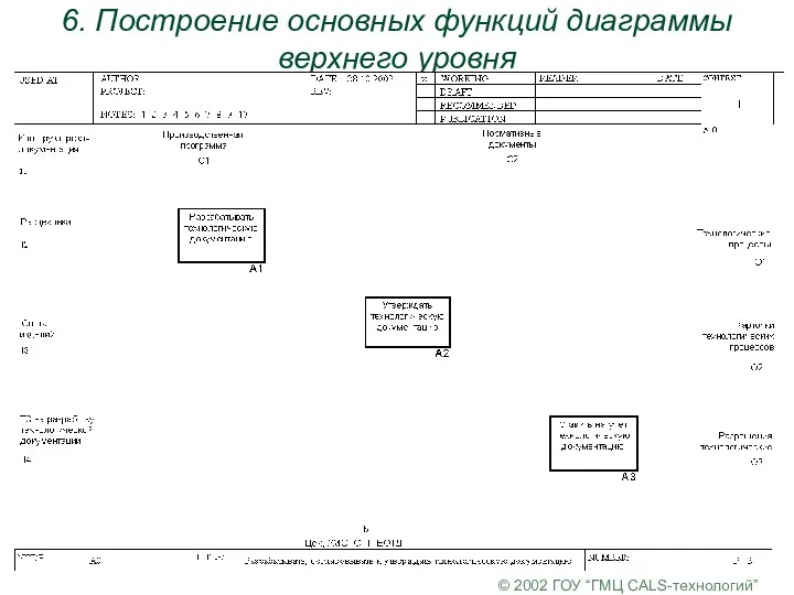 © 2002 ГОУ “ГМЦ CALS-технологий” 6. Построение основных функций диаграммы верхнего уровня