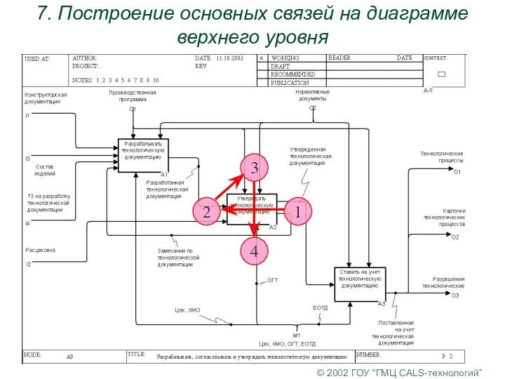 © 2002 ГОУ “ГМЦ CALS-технологий” 7. Построение основных связей на