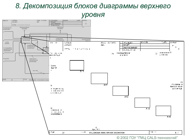 © 2002 ГОУ “ГМЦ CALS-технологий” 8. Декомпозиция блоков диаграммы верхнего уровня