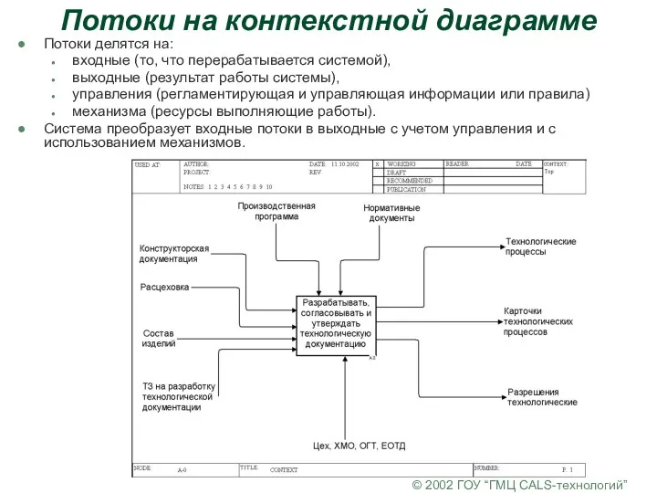 © 2002 ГОУ “ГМЦ CALS-технологий” Потоки на контекстной диаграмме Потоки