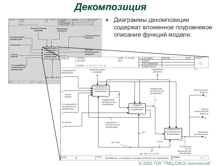 © 2002 ГОУ “ГМЦ CALS-технологий” Декомпозиция Диаграммы декомпозиции содержат вложенное поуровневое описание функций модели.