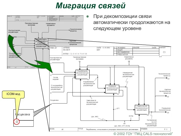 © 2002 ГОУ “ГМЦ CALS-технологий” Миграция связей При декомпозиции связи автоматически продолжаются на следующем уровене ICOM-код