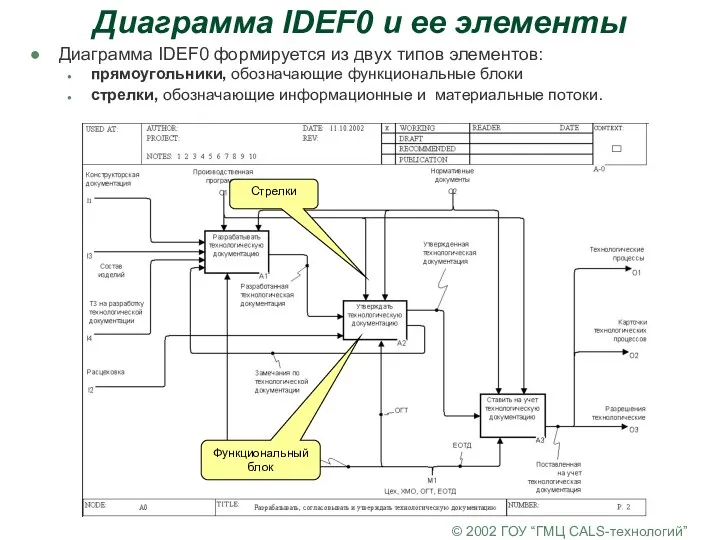 © 2002 ГОУ “ГМЦ CALS-технологий” Диаграмма IDEF0 и ее элементы