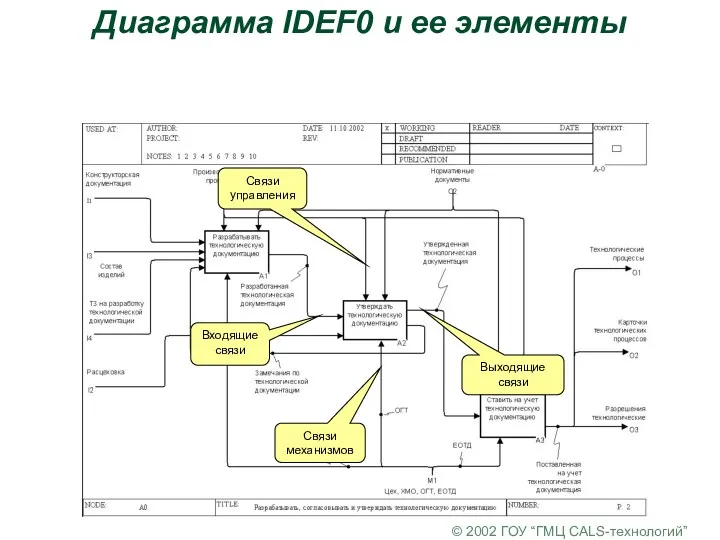 © 2002 ГОУ “ГМЦ CALS-технологий” Диаграмма IDEF0 и ее элементы