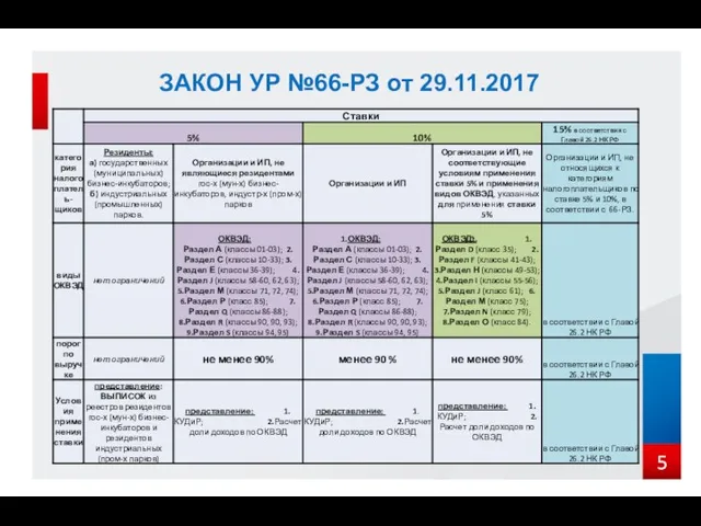 5 ЗАКОН УР №66-РЗ от 29.11.2017