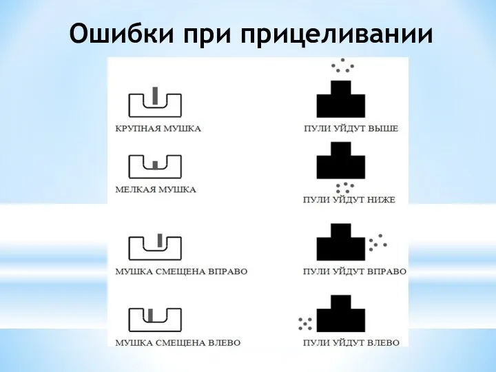 Ошибки при прицеливании