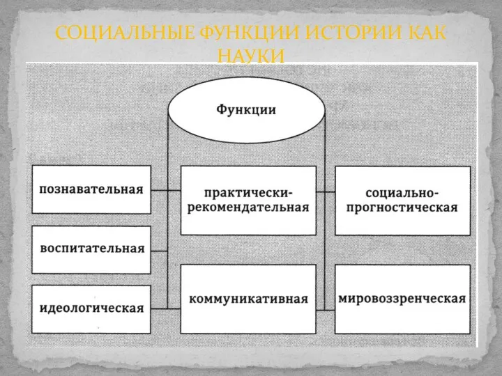 СОЦИАЛЬНЫЕ ФУНКЦИИ ИСТОРИИ КАК НАУКИ