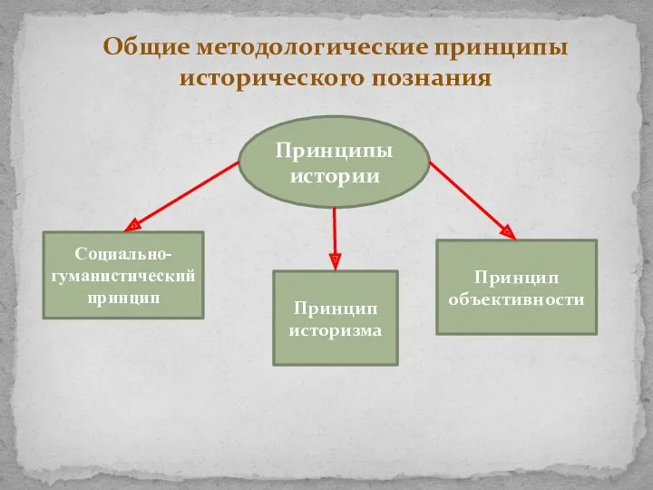 Принципы истории Социально- гуманистический принцип Принцип историзма Принцип объективности Общие методологические принципы исторического познания