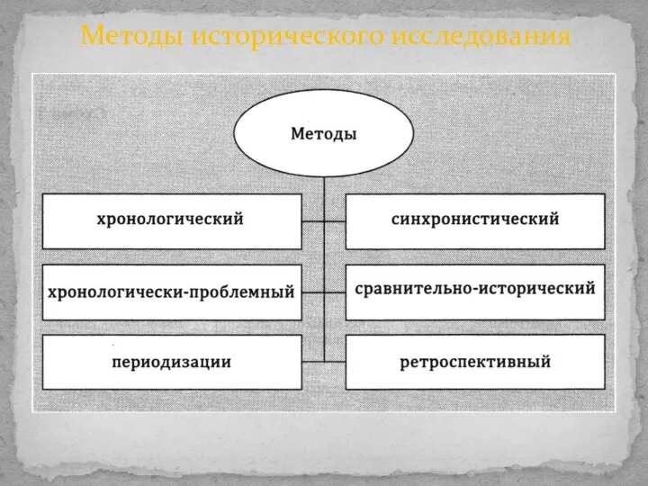 Методы исторического исследования