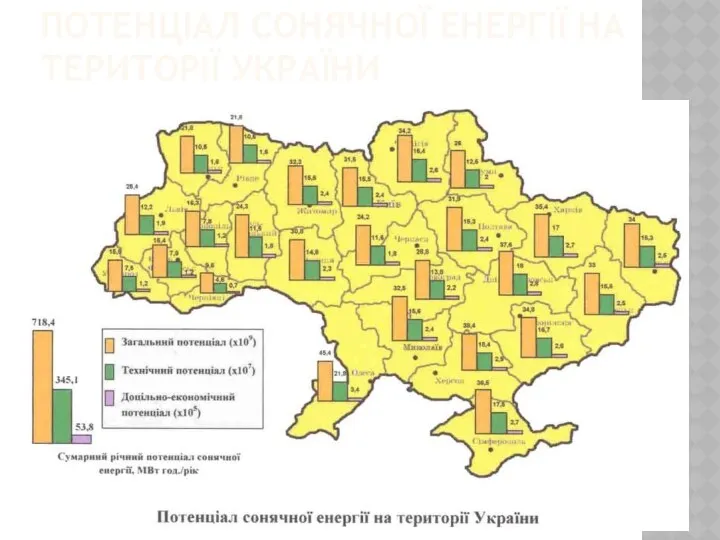 ПОТЕНЦІАЛ СОНЯЧНОЇ ЕНЕРГІЇ НА ТЕРИТОРІЇ УКРАЇНИ