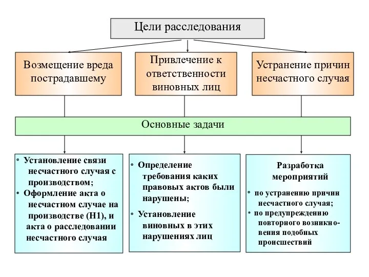 Цели расследования Возмещение вреда пострадавшему Привлечение к ответственности виновных лиц