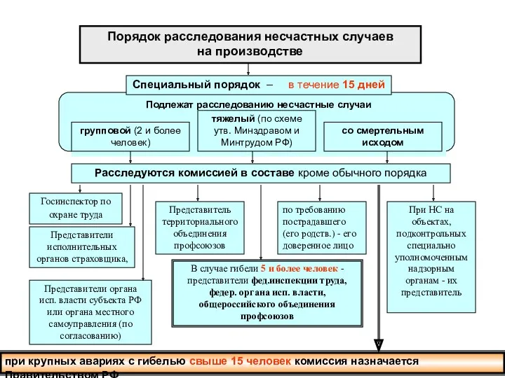 Порядок расследования несчастных случаев на производстве Подлежат расследованию несчастные случаи