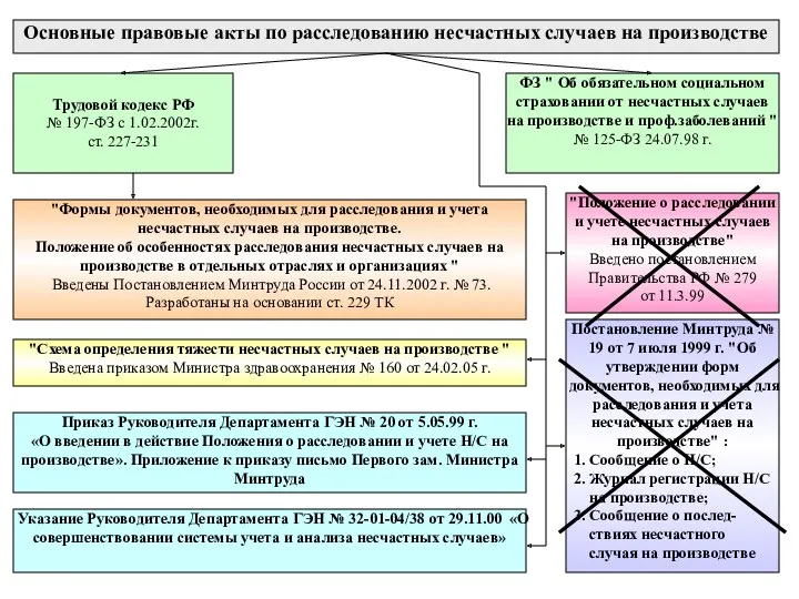 Основные правовые акты по расследованию несчастных случаев на производстве Трудовой