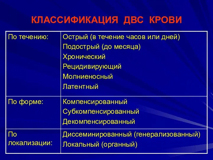 КЛАССИФИКАЦИЯ ДВС КРОВИ