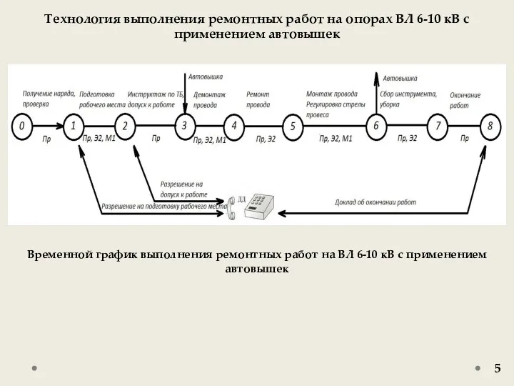 Технология выполнения ремонтных работ на опорах ВЛ 6-10 кВ с