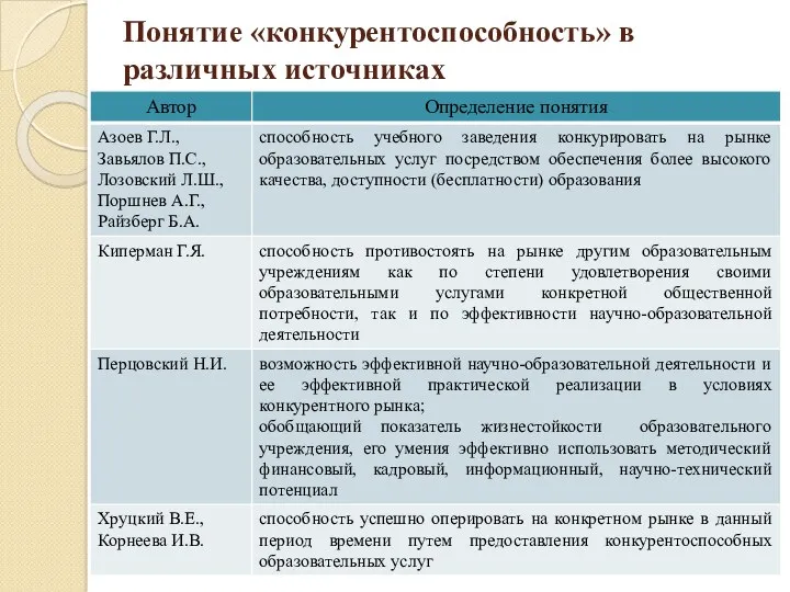 Понятие «конкурентоспособность» в различных источниках