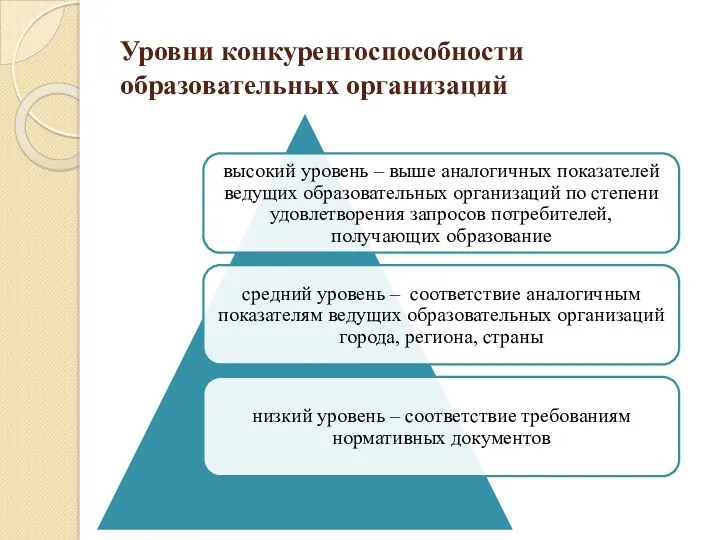 Уровни конкурентоспособности образовательных организаций