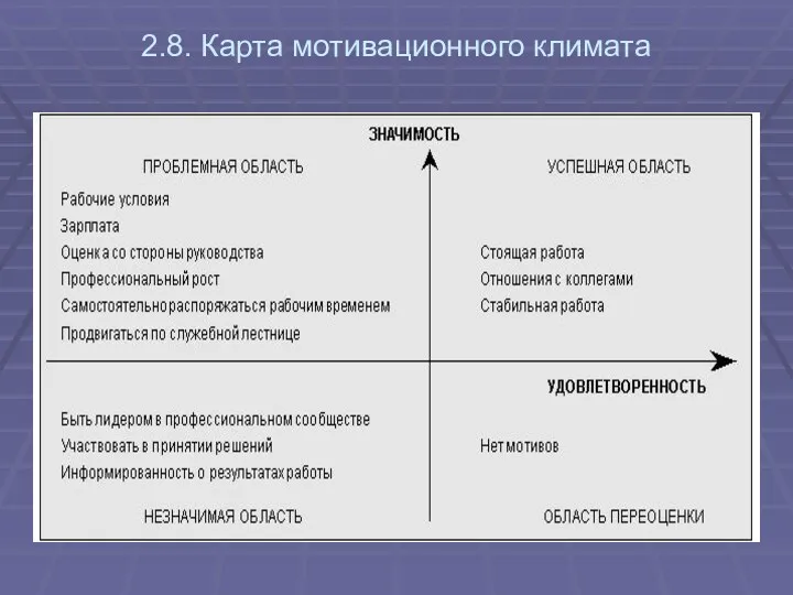 2.8. Карта мотивационного климата