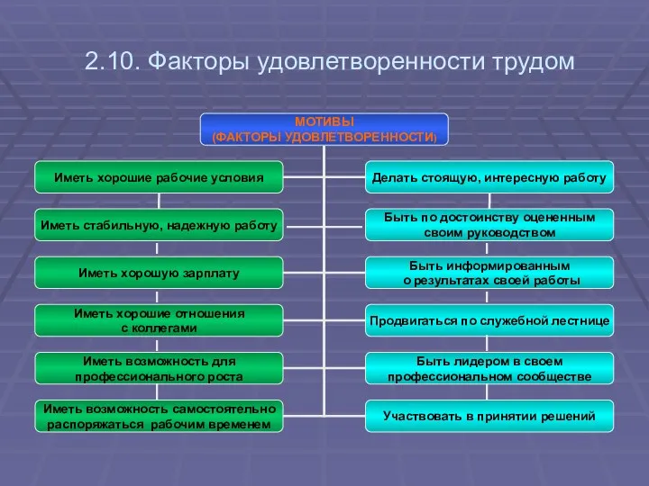 2.10. Факторы удовлетворенности трудом