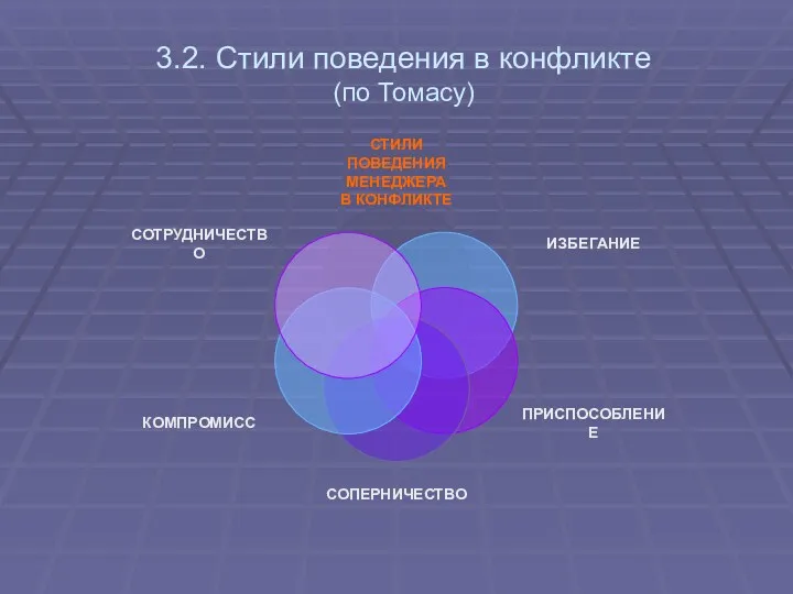 3.2. Стили поведения в конфликте (по Томасу)