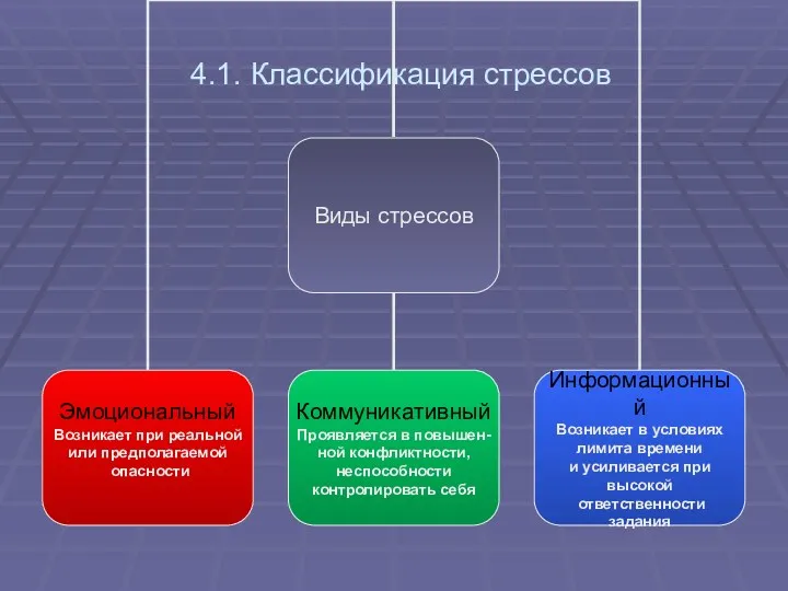 4.1. Классификация стрессов