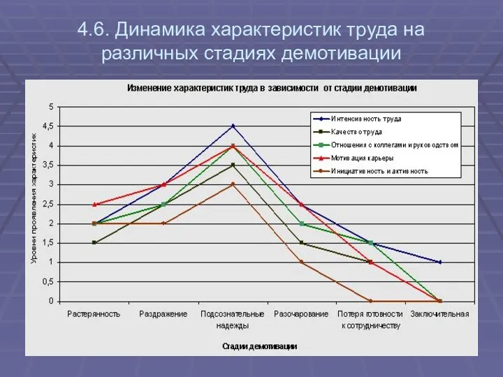 4.6. Динамика характеристик труда на различных стадиях демотивации