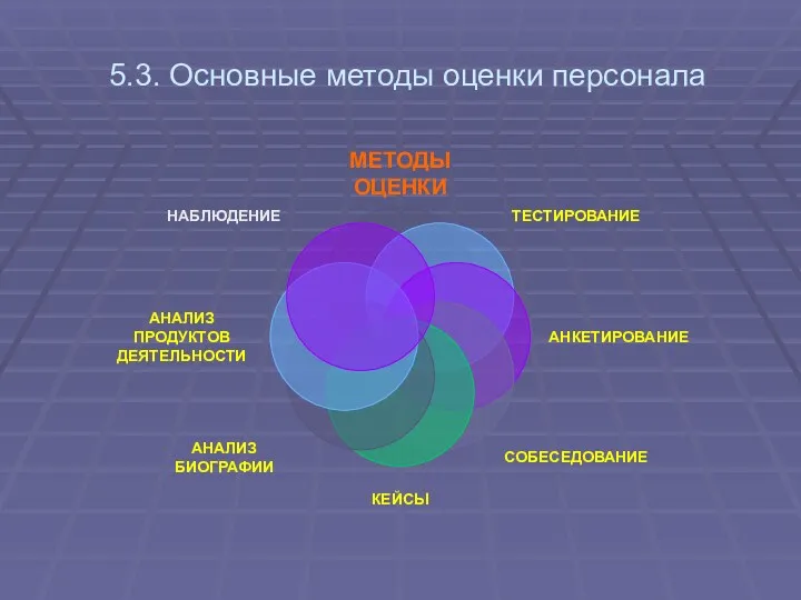 5.3. Основные методы оценки персонала